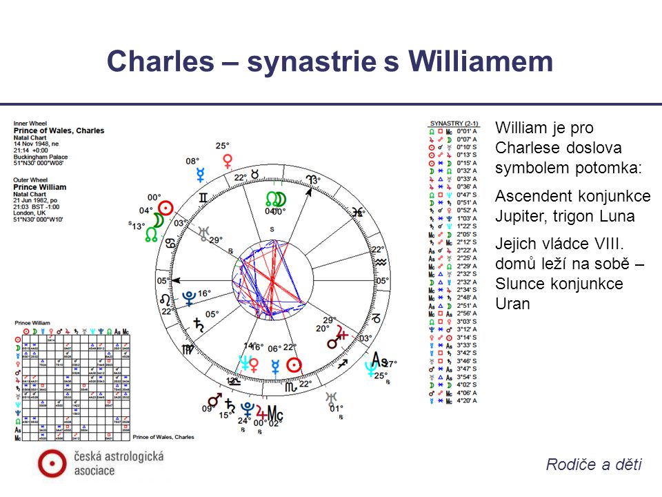 Charles – synastrie s Williamem