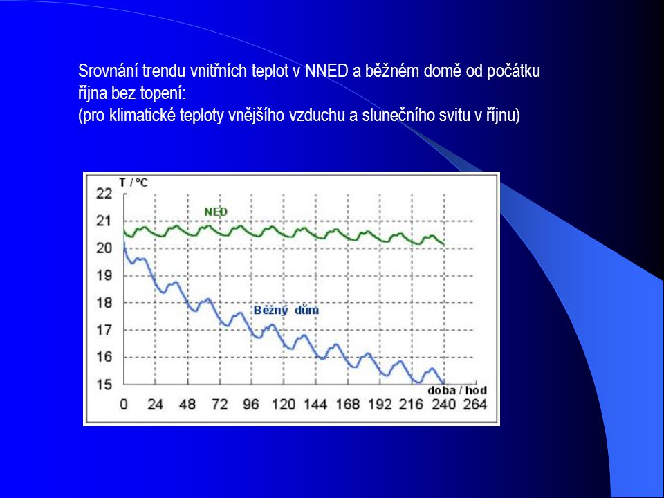 Srovnání trendu vnitřních teplot v NNED a běžném domě od počátku října bez topení: