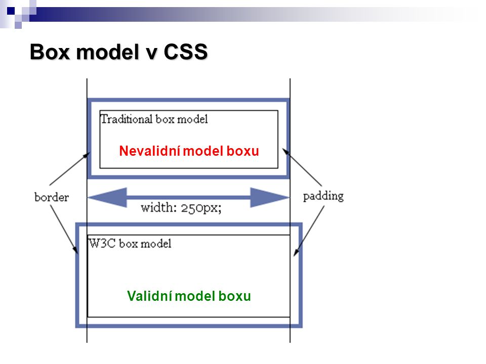 Box model v CSS Nevalidní model boxu Validní model boxu