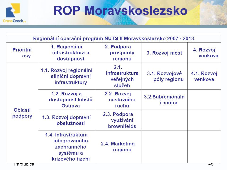 ROP Moravskoslezsko Regionální operační program NUTS II Moravskoslezsko Prioritní osy.