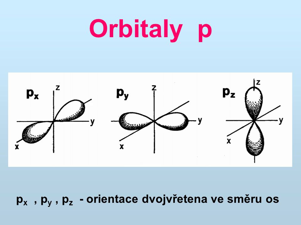Orbitaly p px , py , pz - orientace dvojvřetena ve směru os