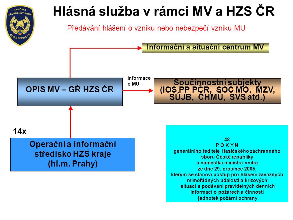 Hlásná služba v rámci MV a HZS ČR