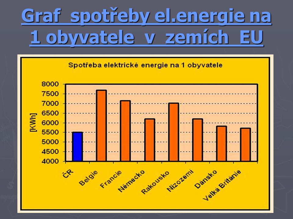 Graf spotřeby el.energie na 1 obyvatele v zemích EU