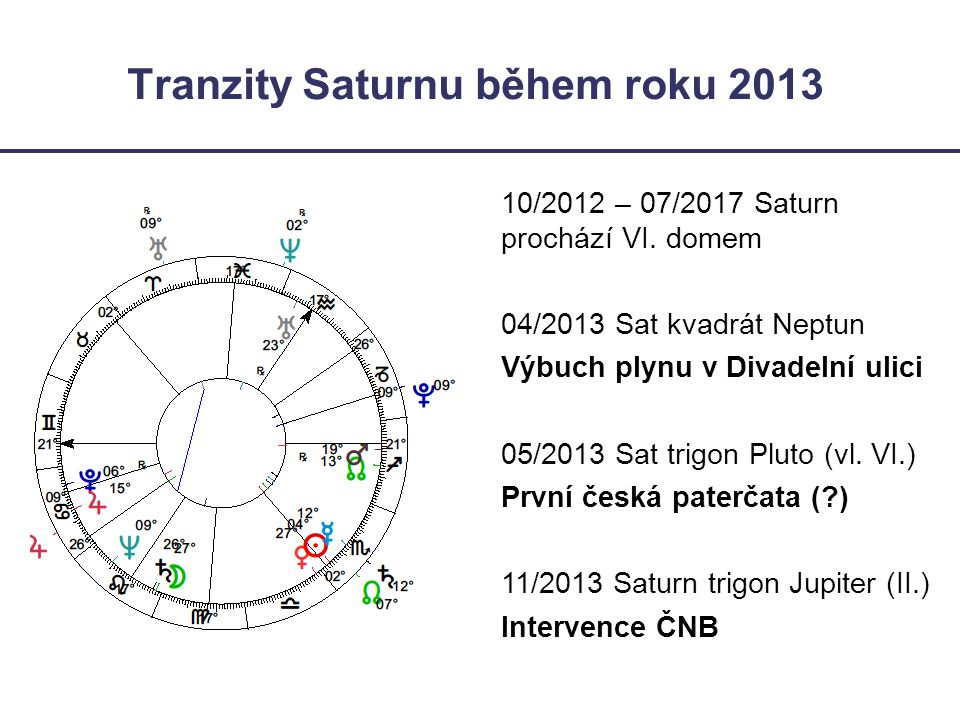 Tranzity Saturnu během roku 2013