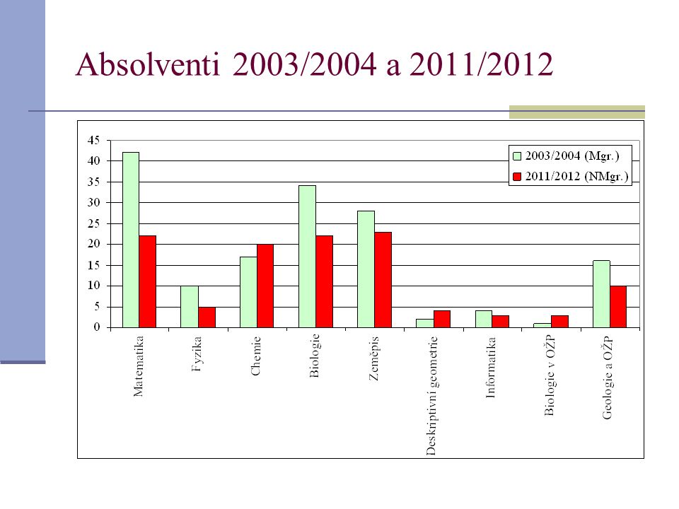 Absolventi 2003/2004 a 2011/2012