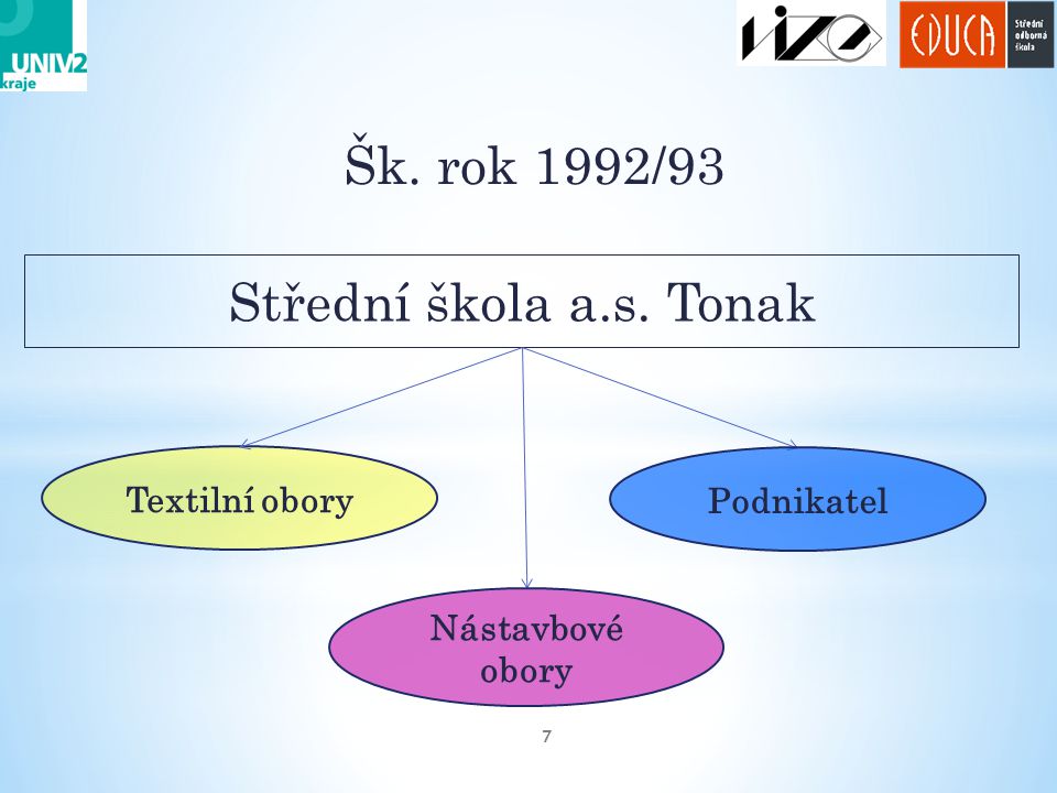 Šk. rok 1992/93 Střední škola a.s. Tonak Textilní obory Podnikatel