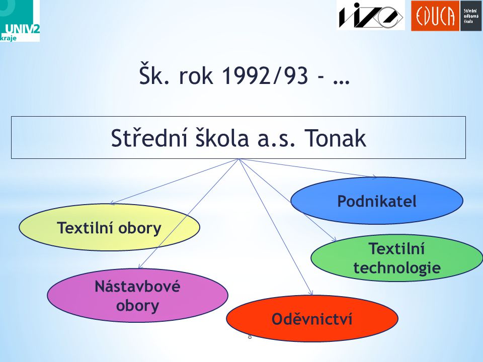 Šk. rok 1992/93 - … Střední škola a.s. Tonak Podnikatel Textilní obory