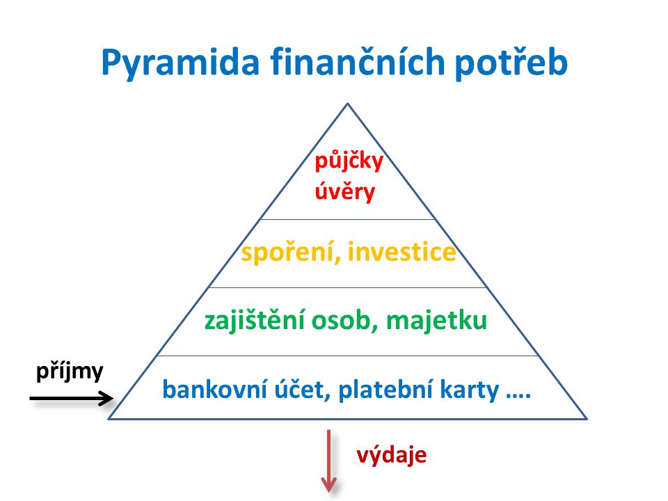 Pyramida finančních potřeb