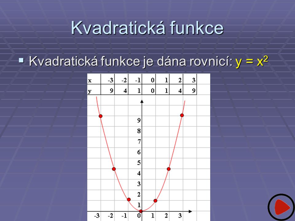Kvadratická funkce Kvadratická funkce je dána rovnicí: y = x2