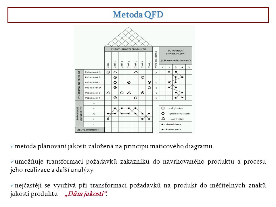 Metoda QFD metoda plánování jakosti založená na principu maticového diagramu.