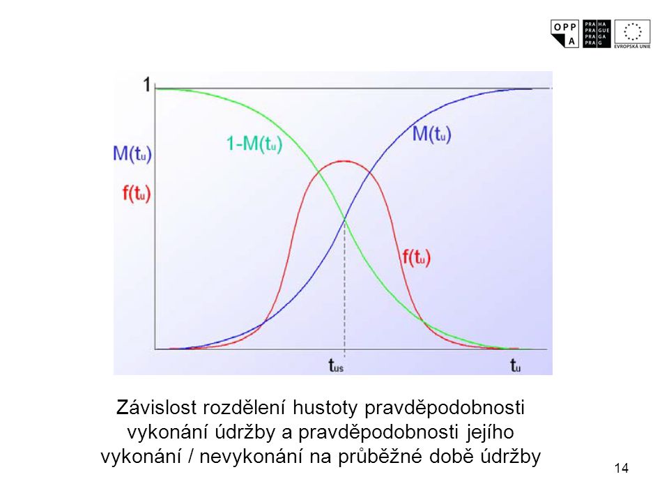 Závislost rozdělení hustoty pravděpodobnosti vykonání údržby a pravděpodobnosti jejího vykonání / nevykonání na průběžné době údržby