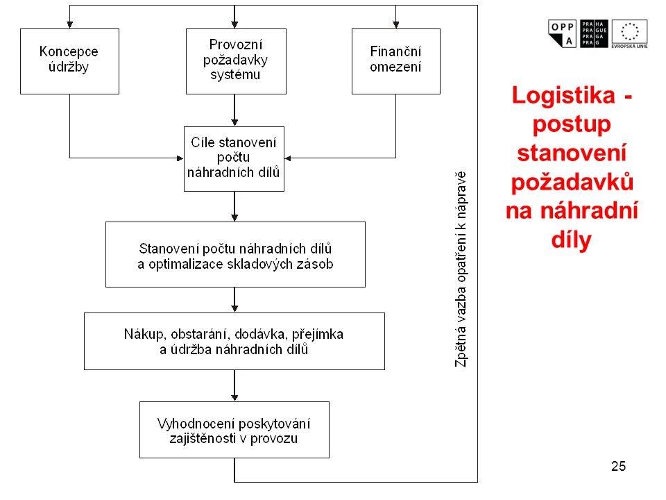 Logistika - postup stanovení požadavků na náhradní díly