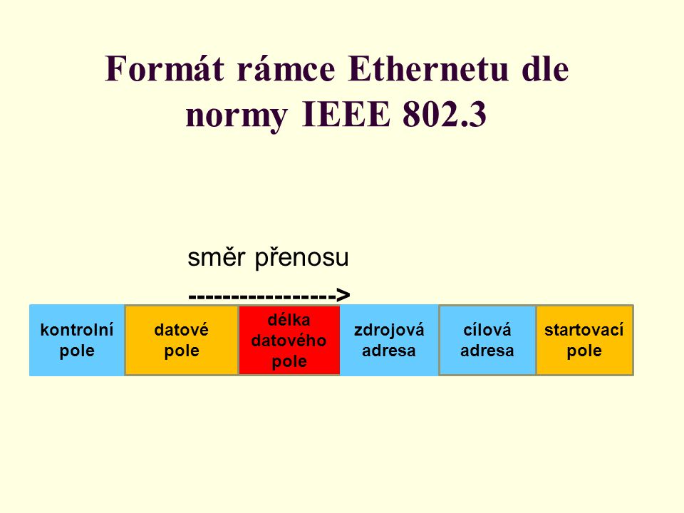 Formát rámce Ethernetu dle normy IEEE 802.3