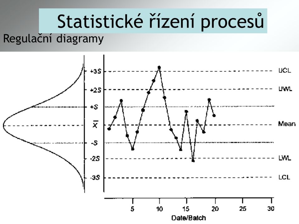 Statistické řízení procesů