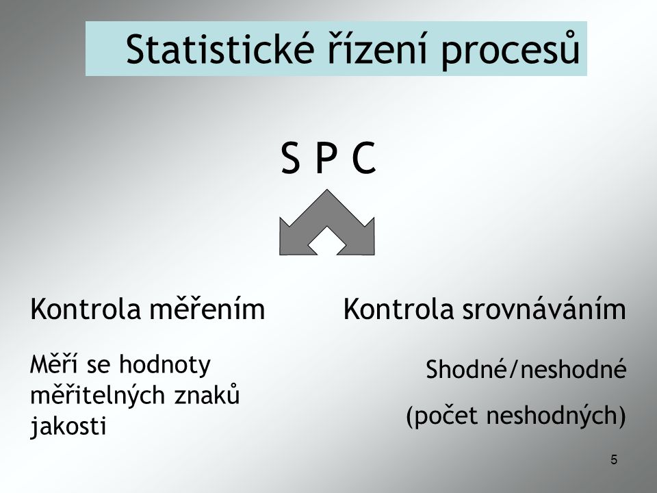 S P C Statistické řízení procesů Kontrola měřením Kontrola srovnáváním