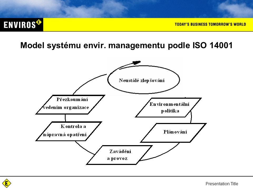Model systému envir. managementu podle ISO 14001