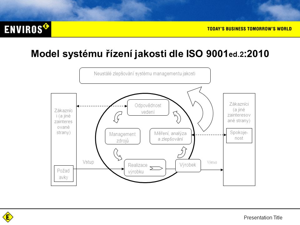 Model systému řízení jakosti dle ISO 9001ed.2:2010