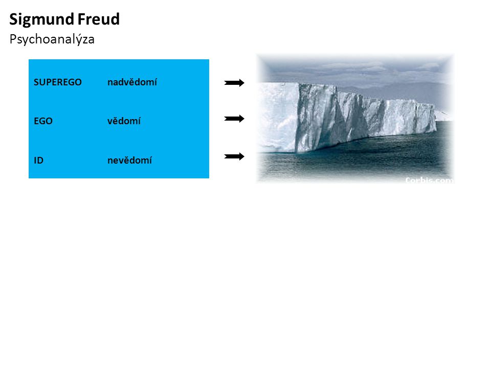 Sigmund Freud Psychoanalýza SUPEREGO nadvědomí EGO vědomí ID nevědomí