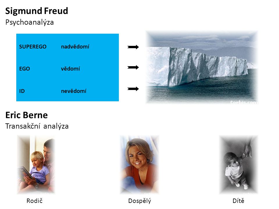 Sigmund Freud Eric Berne Psychoanalýza Transakční analýza Rodič