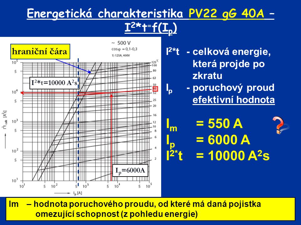 Energetická charakteristika PV22 gG 40A – I2*t=f(Ip)