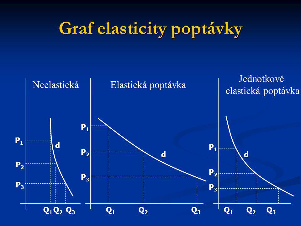 Graf elasticity poptávky