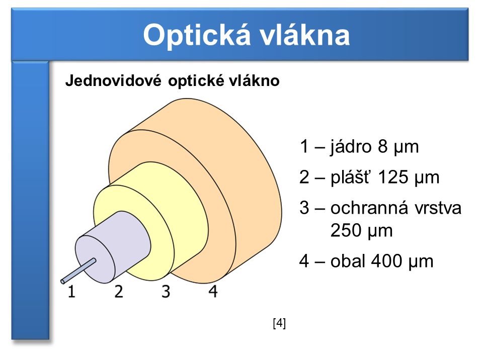 Optická vlákna 1 – jádro 8 µm 2 – plášť 125 µm