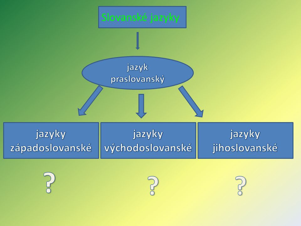 Slovanské jazyky jazyky západoslovanské jazyky východoslovanské