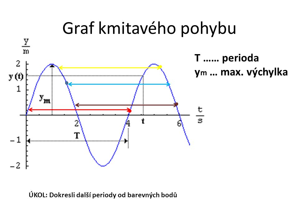 Graf kmitavého pohybu T …… perioda ym … max. výchylka