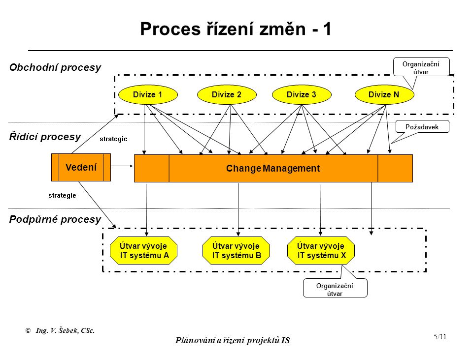Proces řízení změn - 1 Obchodní procesy Řídící procesy