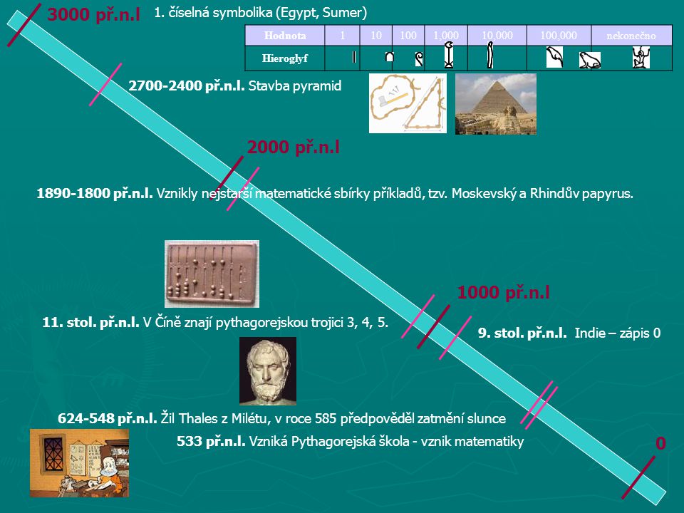 3000 př.n.l 1. číselná symbolika (Egypt, Sumer) Hodnota , , ,000.