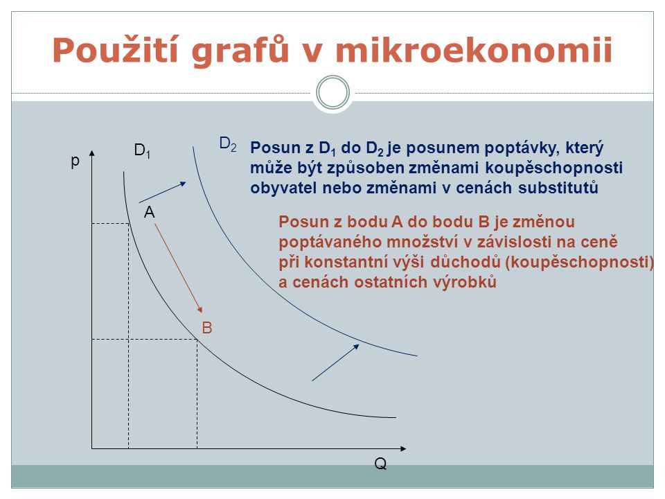 Použití grafů v mikroekonomii