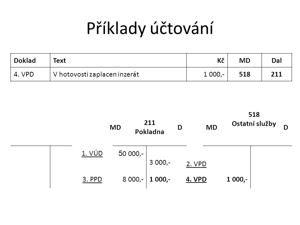 Příklady účtování Doklad Text Kč MD Dal 4. VPD