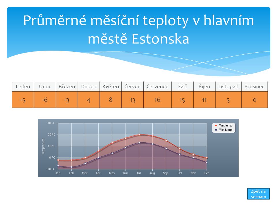 Průměrné měsíční teploty v hlavním městě Estonska