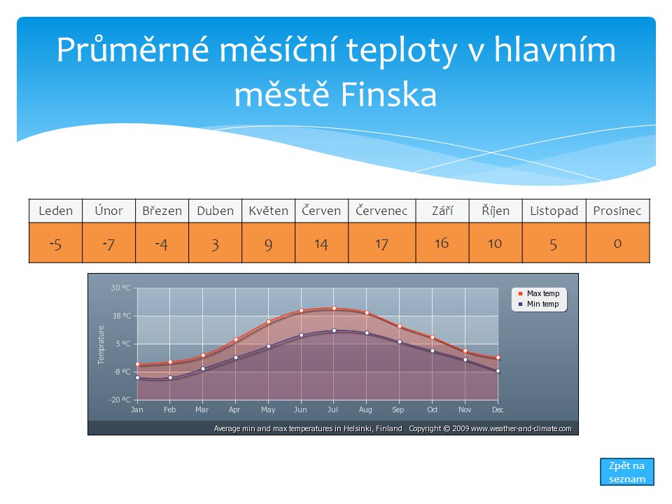 Průměrné měsíční teploty v hlavním městě Finska