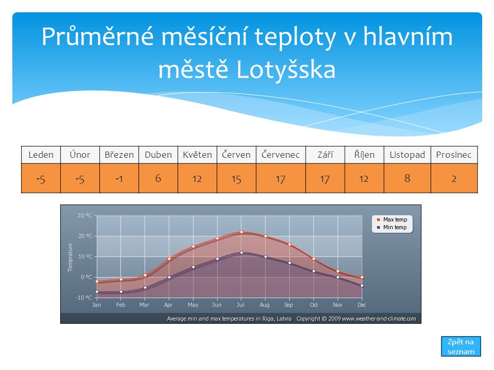 Průměrné měsíční teploty v hlavním městě Lotyšska