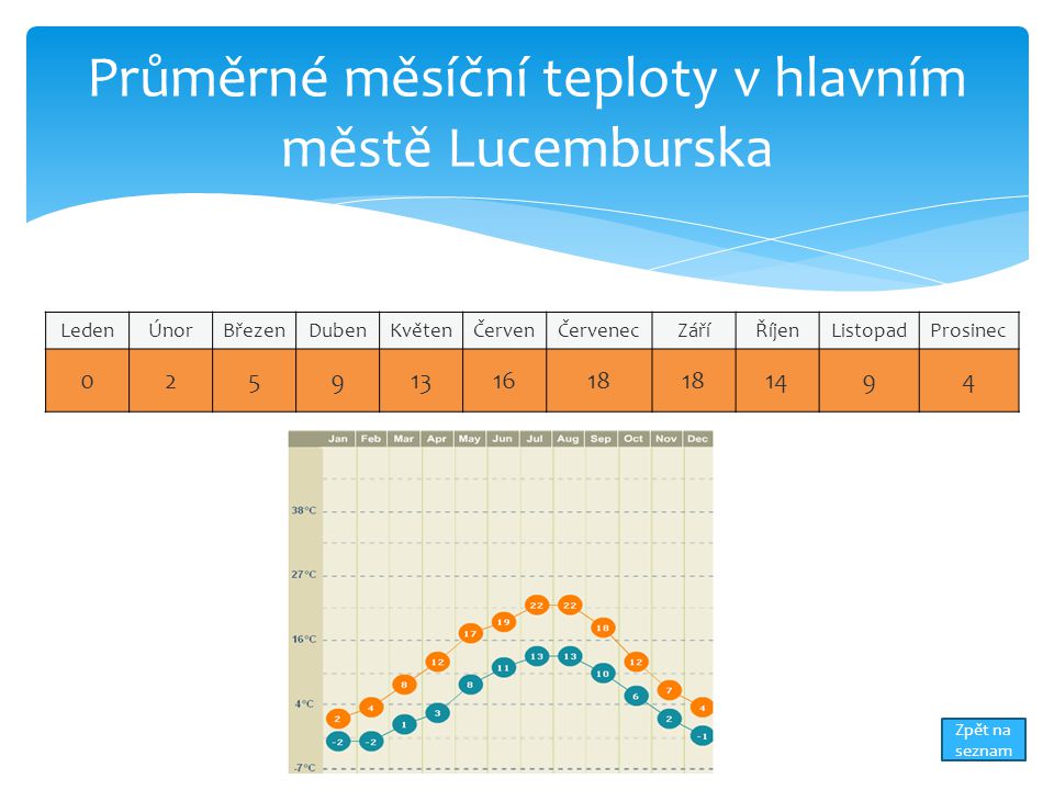 Průměrné měsíční teploty v hlavním městě Lucemburska