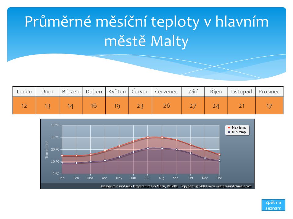 Průměrné měsíční teploty v hlavním městě Malty