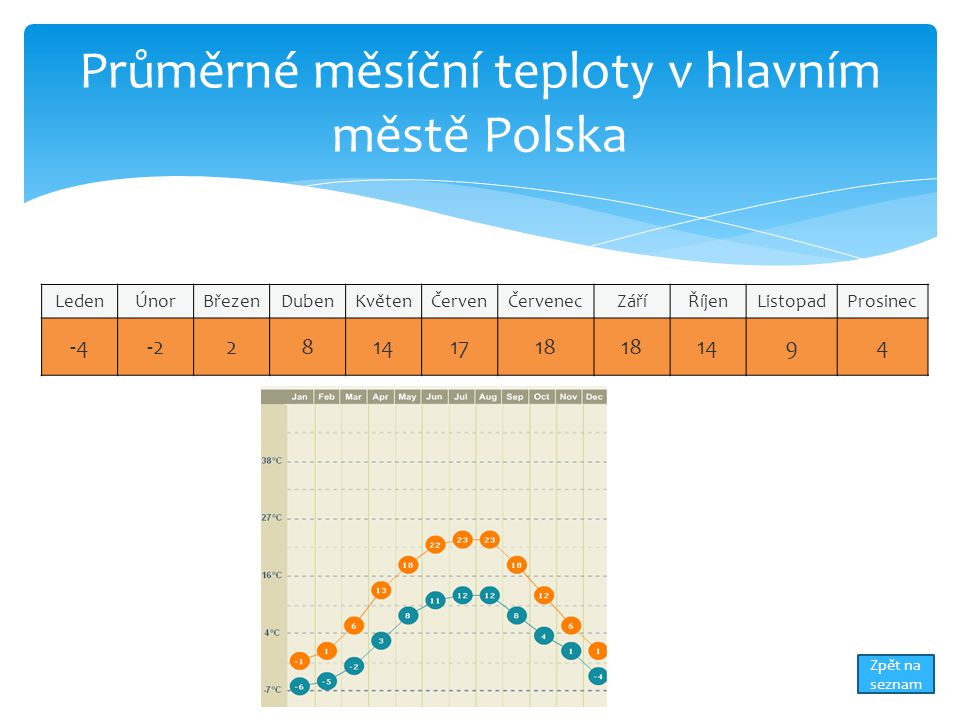 Průměrné měsíční teploty v hlavním městě Polska