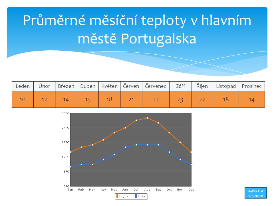 Průměrné měsíční teploty v hlavním městě Portugalska