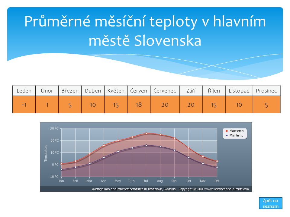 Průměrné měsíční teploty v hlavním městě Slovenska