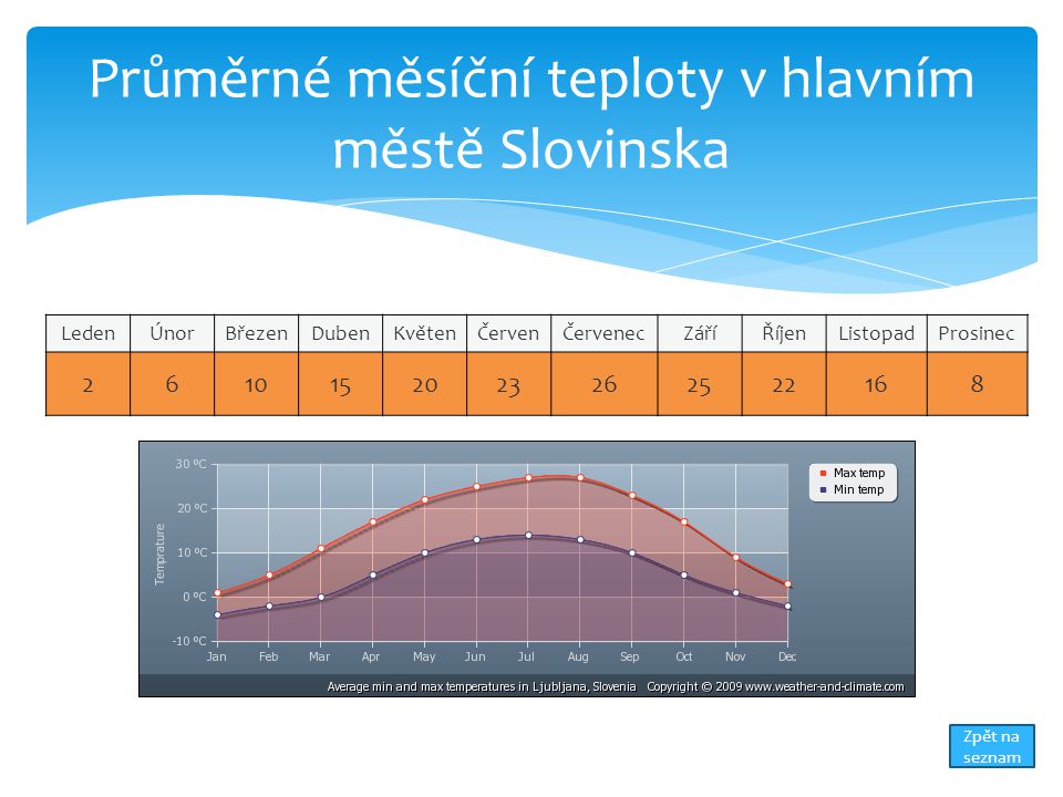 Průměrné měsíční teploty v hlavním městě Slovinska