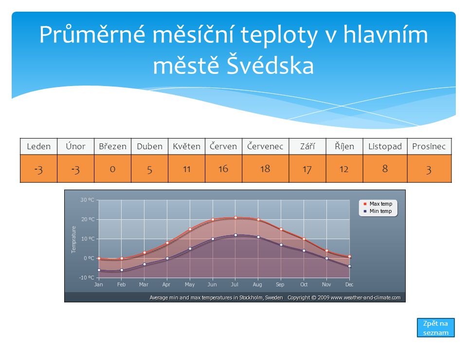 Průměrné měsíční teploty v hlavním městě Švédska