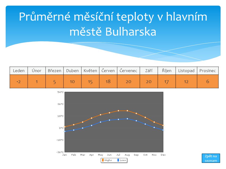 Průměrné měsíční teploty v hlavním městě Bulharska