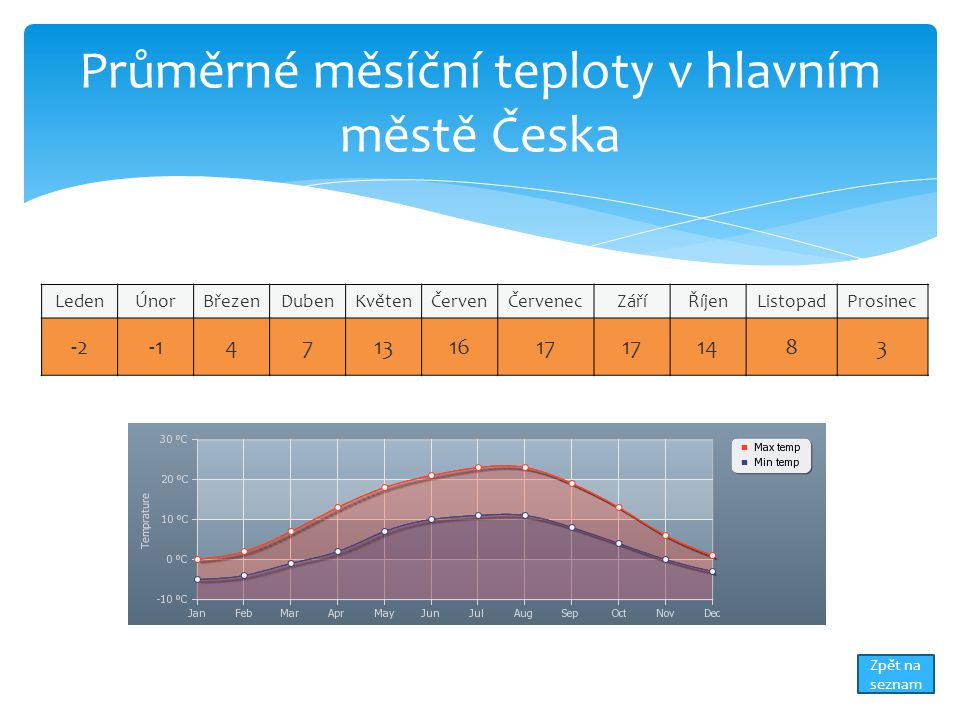 Průměrné měsíční teploty v hlavním městě Česka