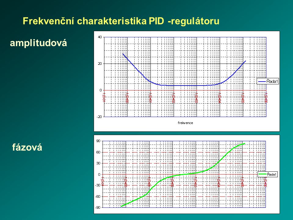 Frekvenční charakteristika PID -regulátoru