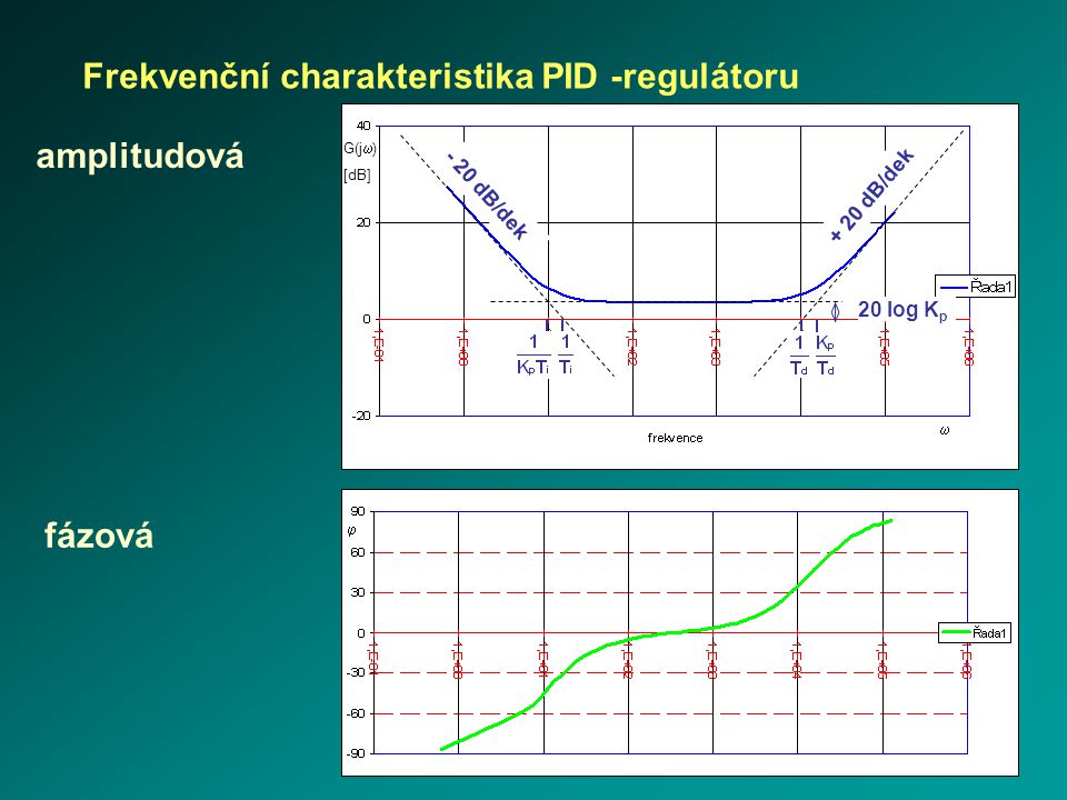 Frekvenční charakteristika PID -regulátoru