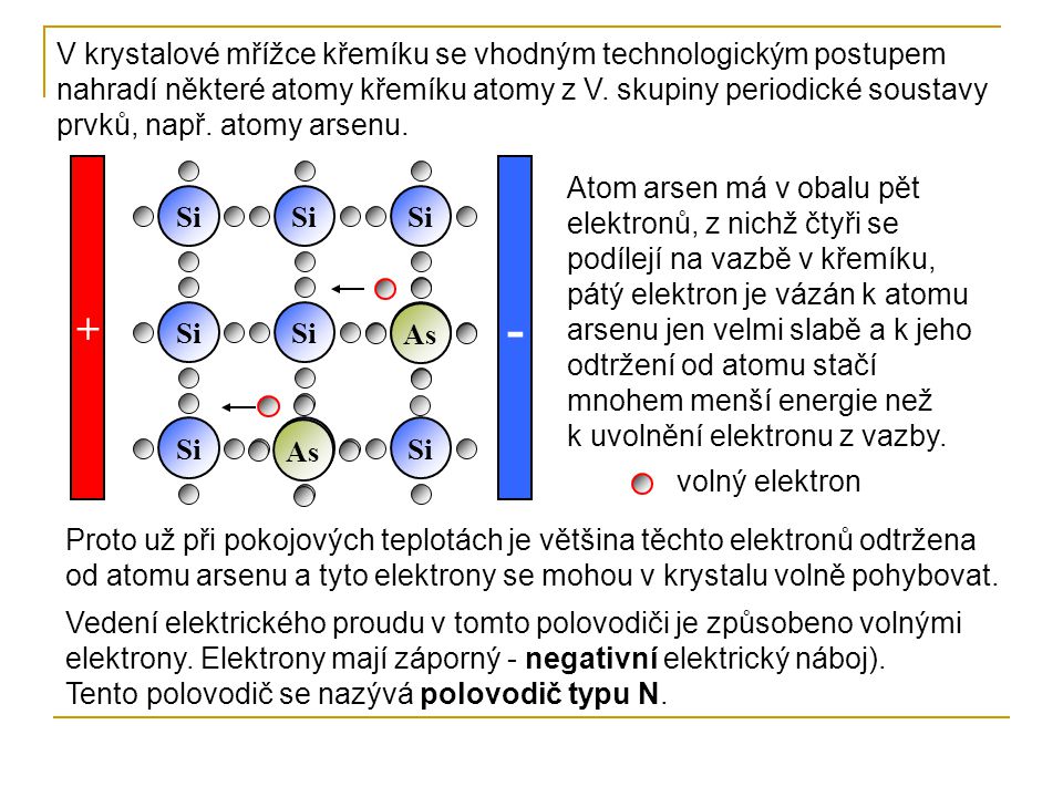 V krystalové mřížce křemíku se vhodným technologickým postupem nahradí některé atomy křemíku atomy z V. skupiny periodické soustavy prvků, např. atomy arsenu.