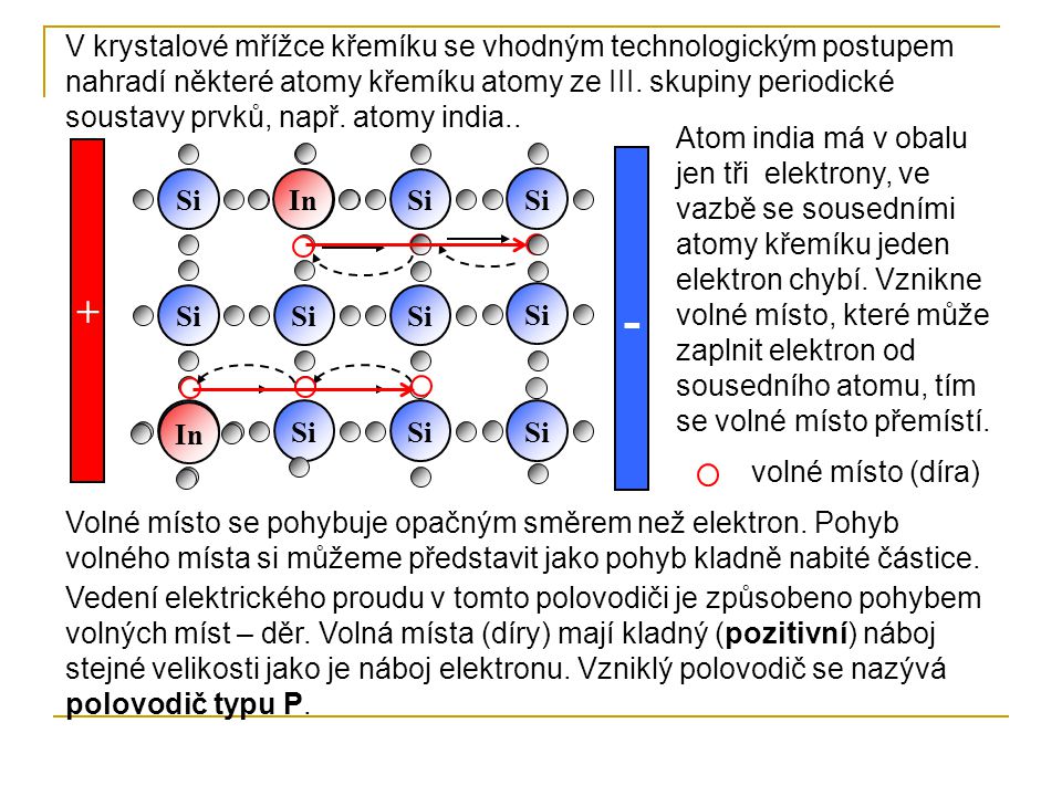 V krystalové mřížce křemíku se vhodným technologickým postupem nahradí některé atomy křemíku atomy ze III. skupiny periodické soustavy prvků, např. atomy india..