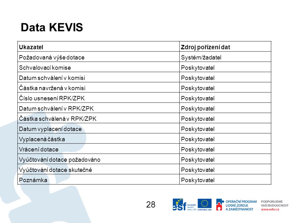 Data KEVIS 28 Ukazatel Zdroj pořízení dat Požadovaná výše dotace