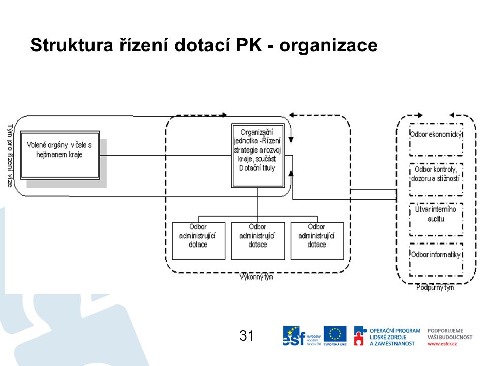 Struktura řízení dotací PK - organizace